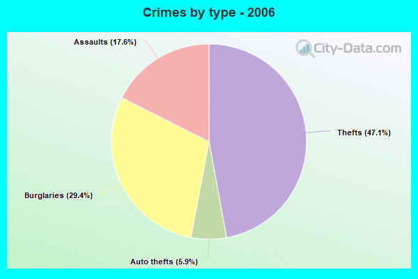 Crimes by type - 2006