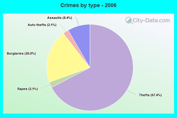 Crimes by type - 2006