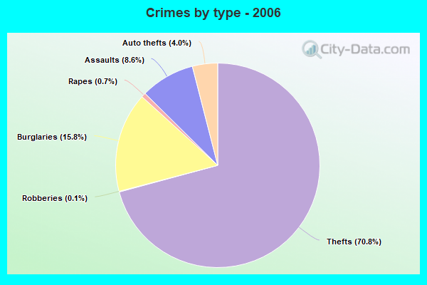 Crimes by type - 2006