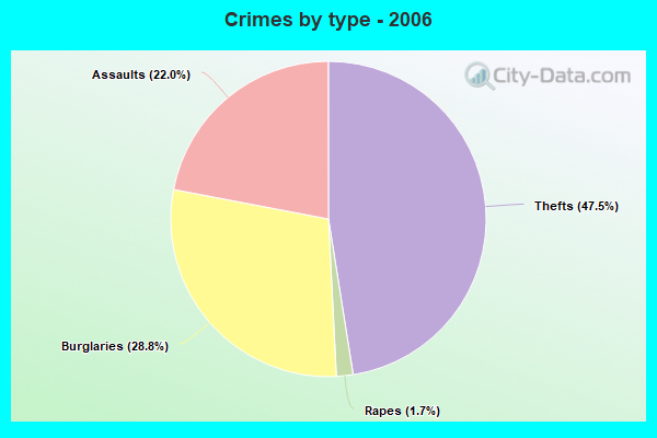 Crimes by type - 2006