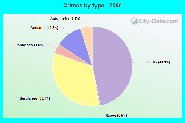 Crimes by type - 2006