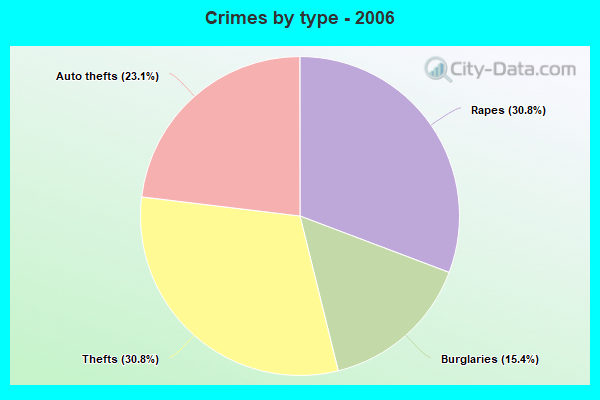 Crimes by type - 2006