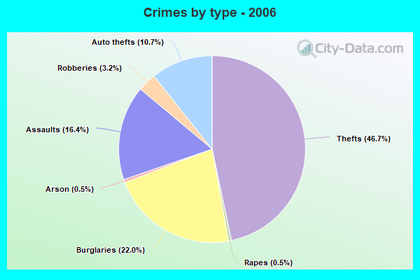 Crimes by type - 2006