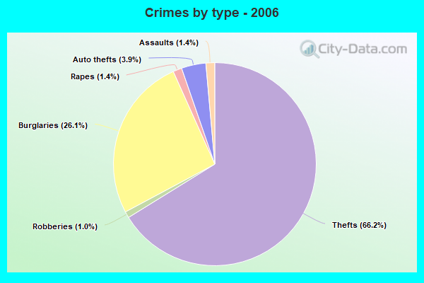 Crimes by type - 2006