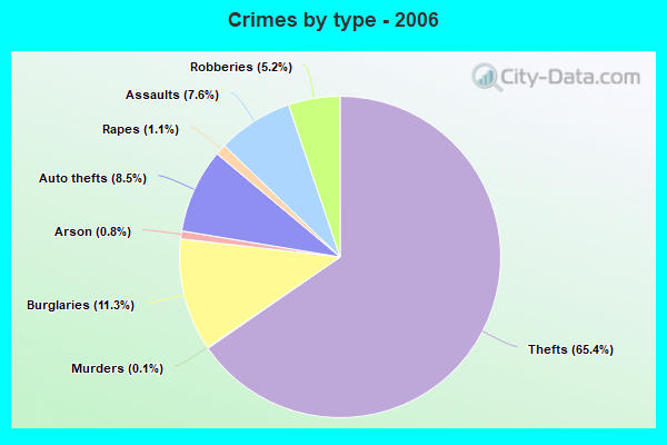 Crimes by type - 2006