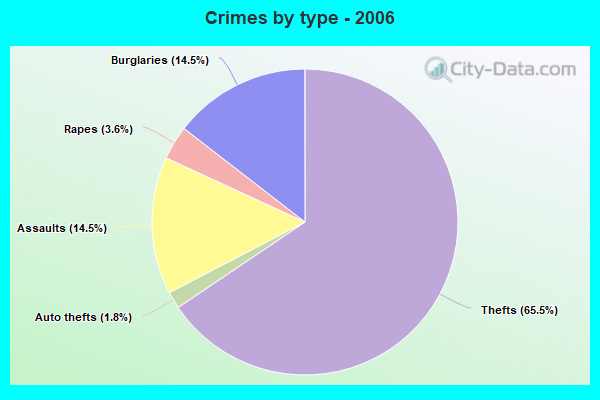 Crimes by type - 2006