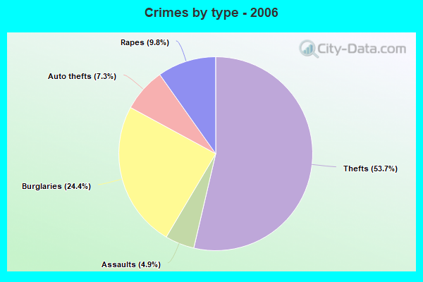 Crimes by type - 2006