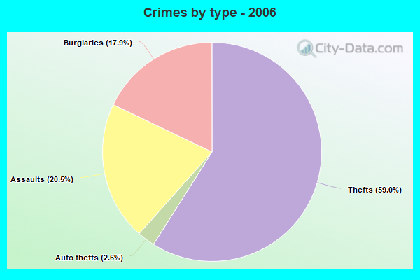 Crimes by type - 2006