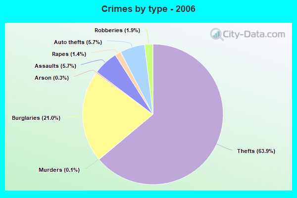 Crimes by type - 2006