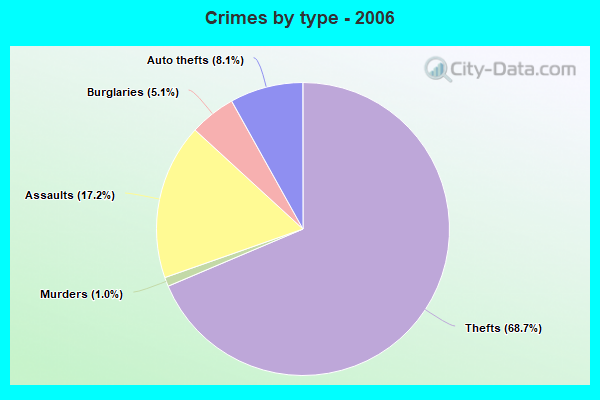 Crimes by type - 2006