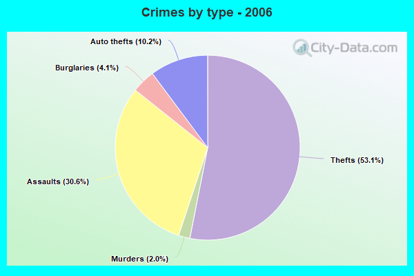 Crimes by type - 2006