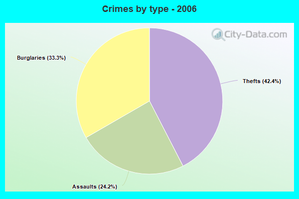 Crimes by type - 2006