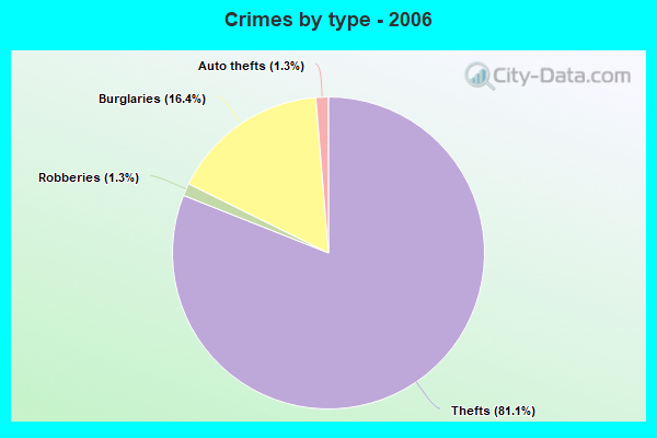 Crimes by type - 2006