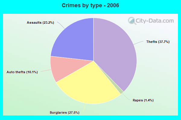 Crimes by type - 2006