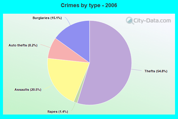 Crimes by type - 2006