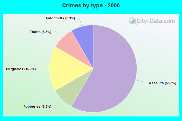 Crimes by type - 2006