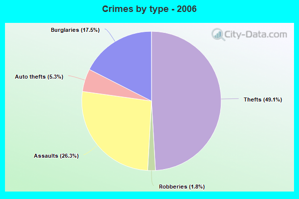 Crimes by type - 2006