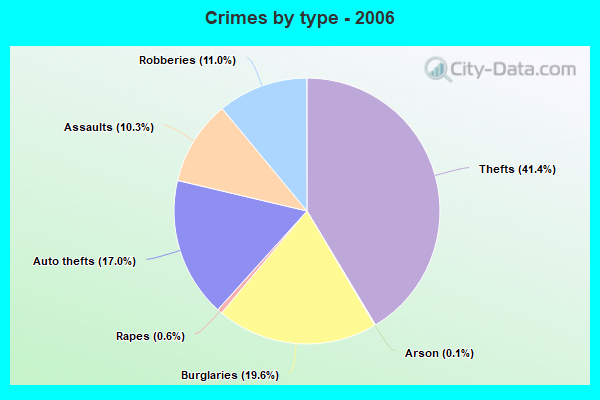 Crimes by type - 2006