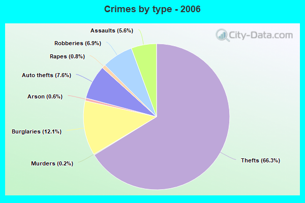 Crimes By Type 2006 Norfolk VA 