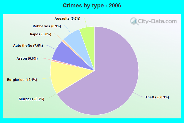 Crimes by type - 2006