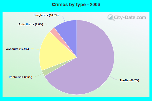 Crimes by type - 2006