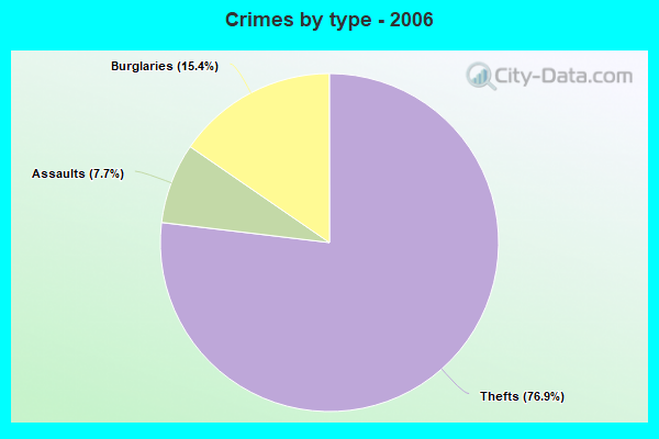 Crimes by type - 2006