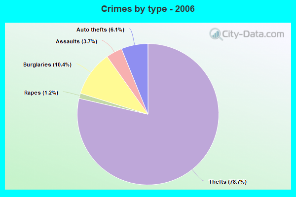 Crimes by type - 2006