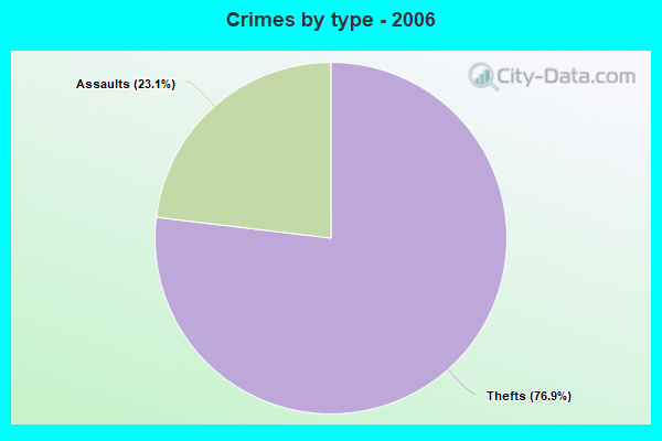 Crimes by type - 2006