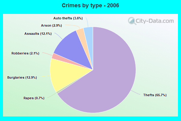 Crimes by type - 2006