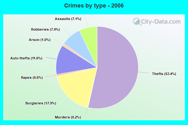 Crimes by type - 2006