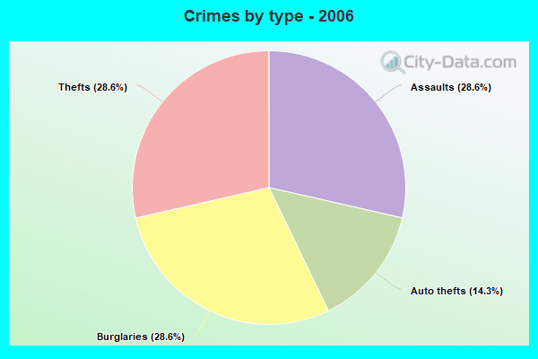 Crimes by type - 2006