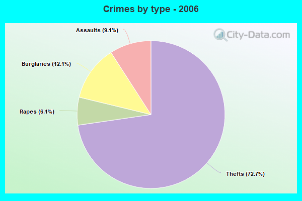 Crimes by type - 2006