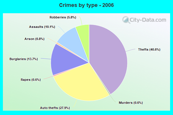 Crimes by type - 2006