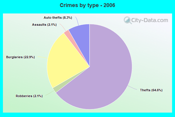 Crimes by type - 2006