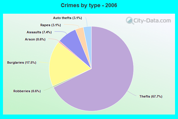 Crimes by type - 2006