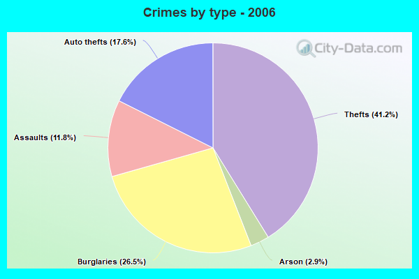 Crimes by type - 2006