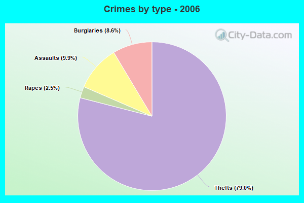 Crimes by type - 2006