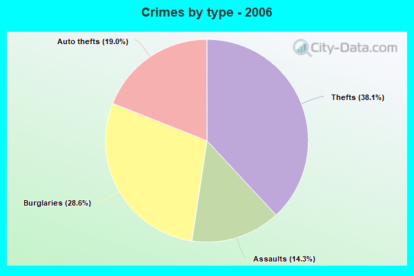 Crimes by type - 2006