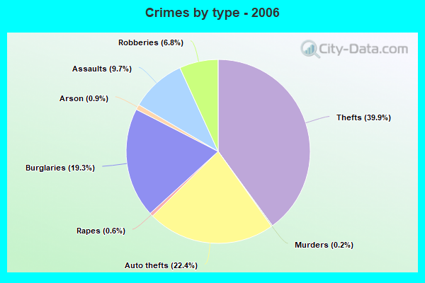 Crimes by type - 2006