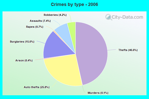 Crimes by type - 2006