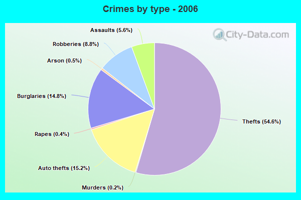 Crimes by type - 2006