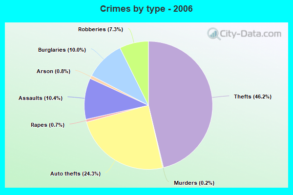 Crimes by type - 2006