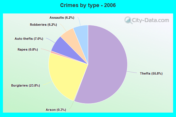 Crimes by type - 2006