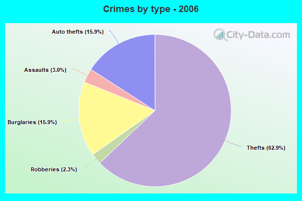 Crimes by type - 2006