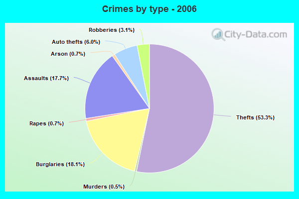 Crimes by type - 2006