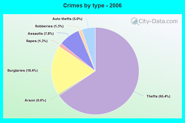 Crimes by type - 2006