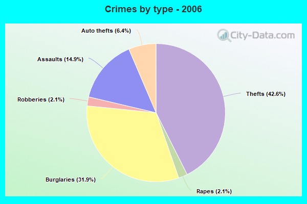 Crimes by type - 2006