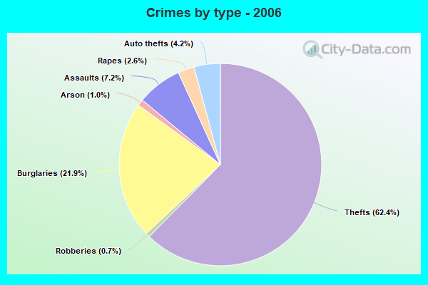 Crimes by type - 2006