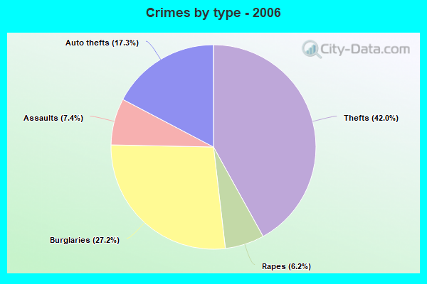 Crimes by type - 2006