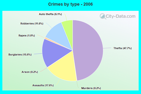 Crimes by type - 2006